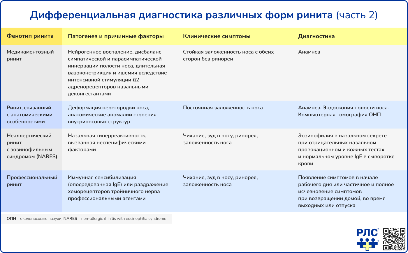 Дифференциальная диагностика различных форм ринита часть 2